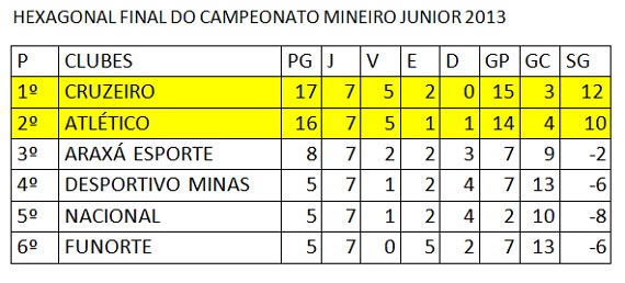 Hexagonal final Mineiro de Junior